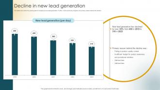 Decline In New Lead Generation Customer Acquisition Strategies Increase Sales