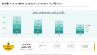 Decline In Number Of Active Customers Holistic Approach To 360 Degree Marketing