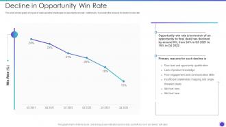 Decline In Opportunity Win Rate Sales Pipeline Management Strategies