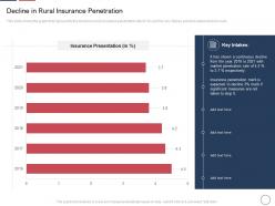 Decline in rural insurance penetration declining insurance rate rural areas ppt slides