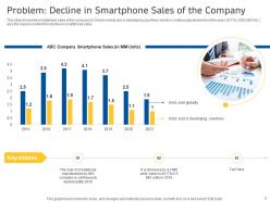 Decline in the sales of a companys smartphone equipment case competition complete deck