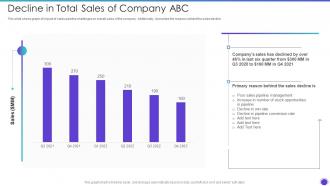 Decline In Total Sales Of Company ABC Sales Pipeline Management Strategies