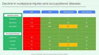 Decline In Workplace Injuries And Occupational Diseases Best Practices For Workplace Security