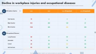 Decline In Workplace Injuries And Occupational Diseases Safety Operations And Procedures