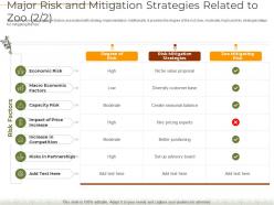 Decline number visitors theme park major risk and mitigation strategies zoo risk ppt layouts