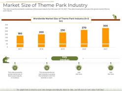 Decline number visitors theme park market size of theme park industry ppt gallery skills