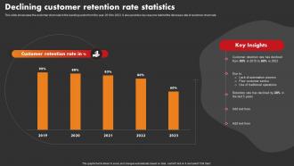 Declining Customer Retention Rate Statistics Strategic Improvement In Banking Operations