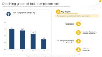 Declining Graph Of Task Completion Rate Digital Project Management Navigation PM SS V