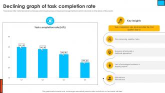 Declining Graph Of Task Completion Rate Mastering Digital Project PM SS V