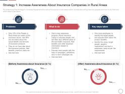 Declining insurance rate rural areas strategy policies increase ppt styles images