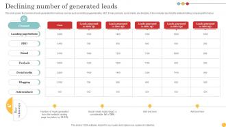 Declining Number Of Generated Leads Generation Tactics To Get Strategy SS V