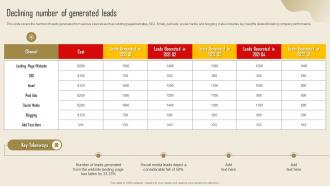 Declining Number Of Generated Leads Lead Generation Strategy To Increase Strategy SS