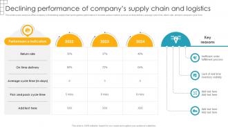 Declining Performance Of Companys Strategic Plan To Streamline Ppt ...