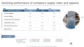 Declining Performance Of Companys Supply Using Supply Chain Automation To Overcome Operational Challenges
