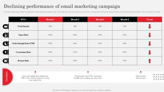 Declining Performance Of Email Market Research Analysis To Understand Target Market Needs