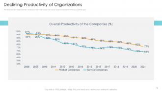 Declining productivity of organizations digital infrastructure to resolve organization issues