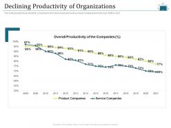 Declining productivity of organizations intelligent cloud infrastructure