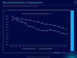 Declining productivity of organizations intelligent infrastructure ppt guidelines