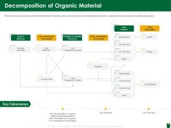 Decomposition Of Organic Material Hazardous Waste Management Ppt Diagrams