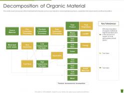 Decomposition of organic material industrial waste management ppt infographic