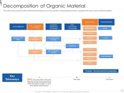 Decomposition Of Organic Material Municipal Solid Waste Management Ppt Professional