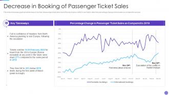 Decrease In Booking Of Passenger Ticket Sales Russia Ukraine War Impact On Aviation Industry