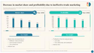 Decrease In Market Share And Profitability Trade Marketing Plan To Increase Market Share Strategy SS