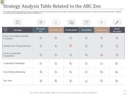 Decrease Visitors Interest Zoo Strategy Analysis Table Related To The ABC Zoo Ppt Brochure