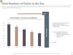 Decrease visitors interest zoo total numbers of visitor in the zoo ppt inspiration