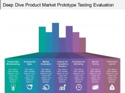 Deep dive product market prototype testing evaluation