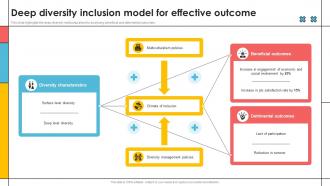 Deep Diversity Inclusion Model For Effective Outcome