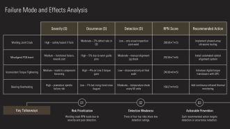 Defect Root Cause Analysis PPT Template VA Designed Impactful