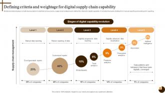 Defining Criteria And Weightage Cultivating Supply Chain Agility To Succeed Environment Strategy SS V
