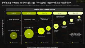 Defining Criteria And Weightage For Digital Supply Chain Capability Stand Out Supply Chain Strategy