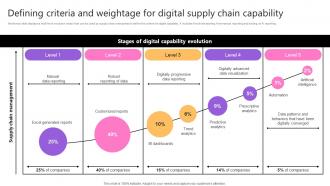 Defining Criteria And Weightage For Digital Taking Supply Chain Performance Strategy SS V