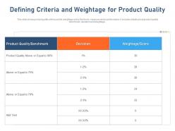 Defining Criteria And Weightage For Product Quality Deviation Score Ppt Gallery Format Ideas