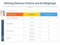 Defining Delivery Criteria And Its Weightage Delivery Period Ppt Infographics Influencers