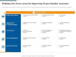 Defining our focus areas for improving project quality assurance agile software quality assurance model it