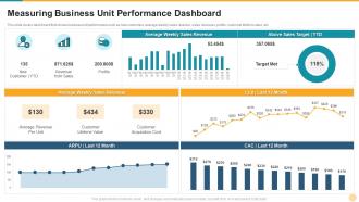 Defining product leadership strategies measuring business unit performance dashboard