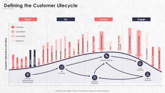 Defining The Customer Lifecycle Real Estate Marketing Plan Sell Property
