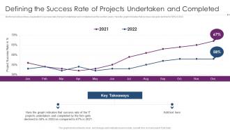Defining The Success Rate Of Projects Undertaken And Completed Using Agile Software