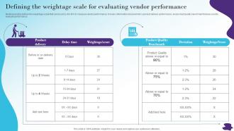 Defining The Weightage Scale For Modernizing And Making Efficient And Customer Oriented Strategy SS V