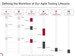 Defining the workflow of our agile testing lifecycle proposal agile development testing it