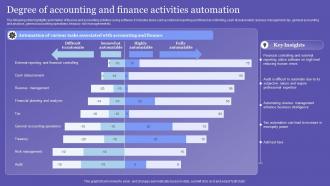 Degree Of Accounting And Finance Activities Automation