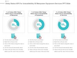 Delay status kpi for unavailability of manpower equipment services ppt slide