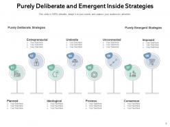 Deliberate And Emergent Business Strategy Process Planning Organization
