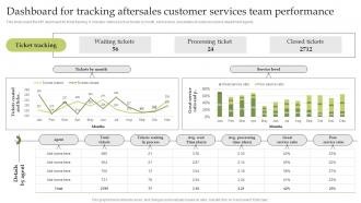 Delivering Excellent Customer Services Dashboard For Tracking Aftersales Customer Services Team