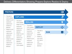 Delivery differentiators showing prepare explore realize and deploy