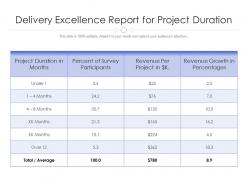 Delivery Excellence Report For Project Duration