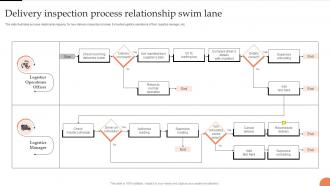 Delivery Inspection Process Relationship Swim Lane